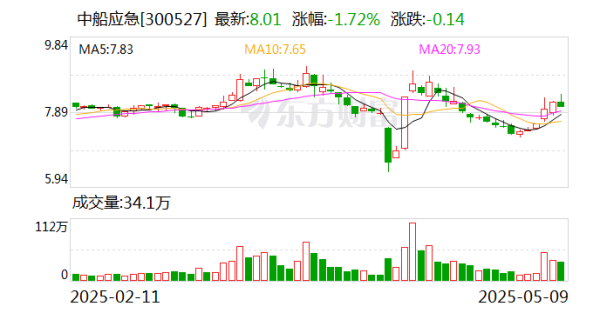 配資炒股優(yōu)質(zhì)平臺 中船應(yīng)急：為軍隊遂行作戰(zhàn)、政府保通救災(zāi)、企業(yè)工程施工提供產(chǎn)品、服務(wù)和解決方案