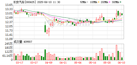 股票開(kāi)戶證券配資平臺(tái) 歐洲媒體組團(tuán)打卡長(zhǎng)安汽車，零距離感受“海納百川”新速度
